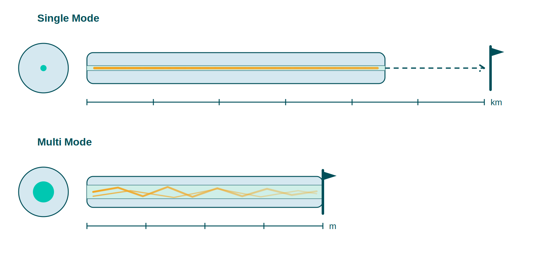 Schaubild Vergleich Single Mode vs Multi Mode
